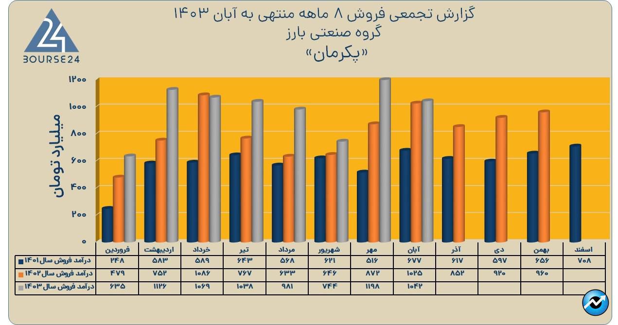 پ