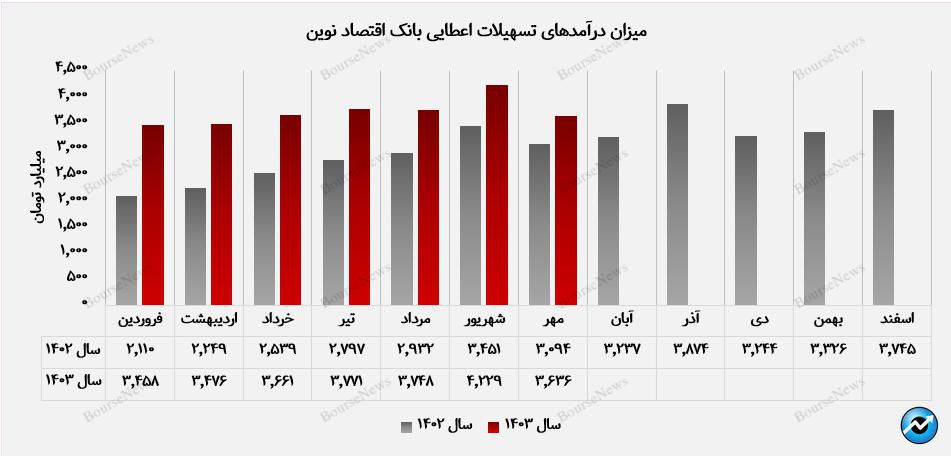 درآمد تسهیلات اعطایی ونوین بالاتر از میانگین بود+بورس نیوز