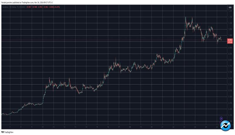 cardano-ada-plunges-below-1-but-network-growth-indicates-larger-breakout-soon-itb-