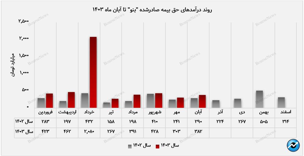بنو در عملکرد ماهانه موفق عمل کرد+بورس نیوز