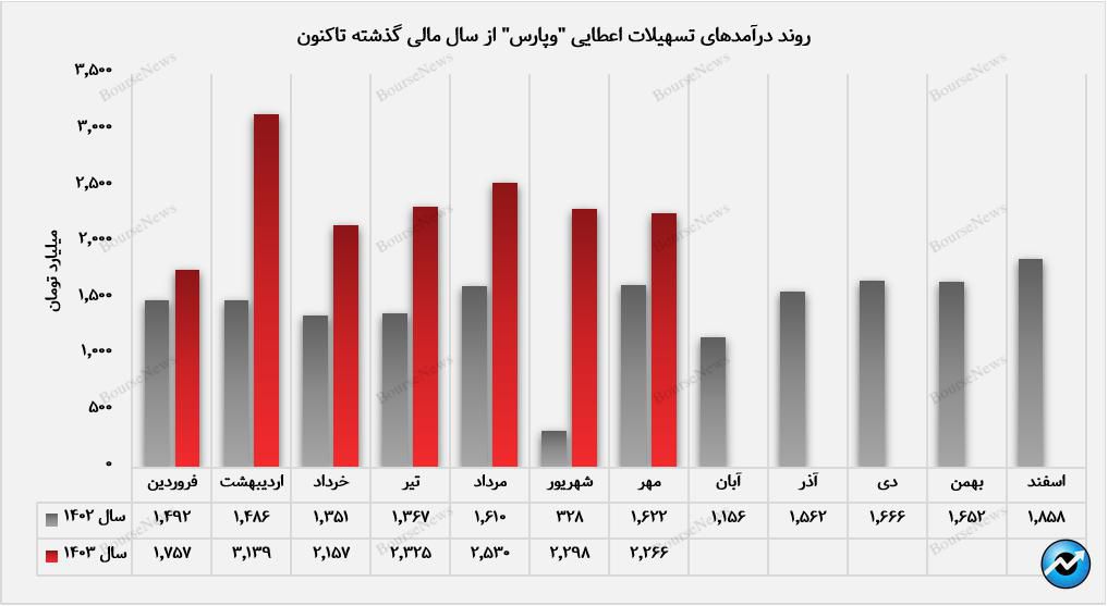 ثبت درآمد عملیاتی ۴۹ هزار میلیارد تومانی از سوی وپارس+بورس نیوز