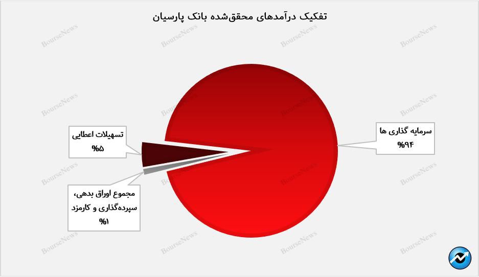 ثبت درآمد عملیاتی ۴۹ هزار میلیارد تومانی از سوی وپارس+بورس نیوز