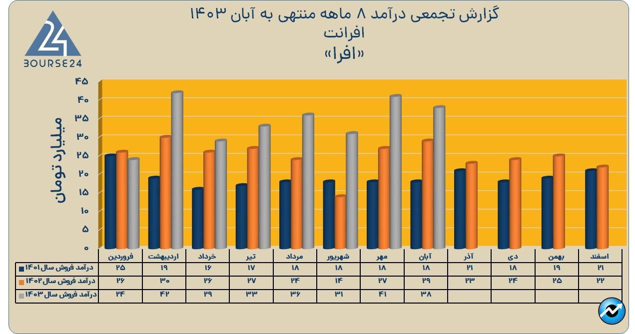 افرا