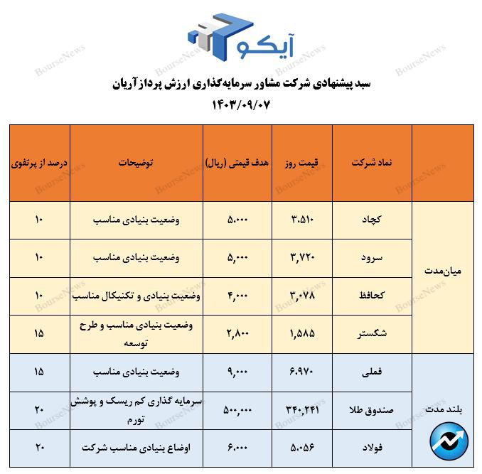 معرفی سبد پیشنهادی شرکت سبدگردان