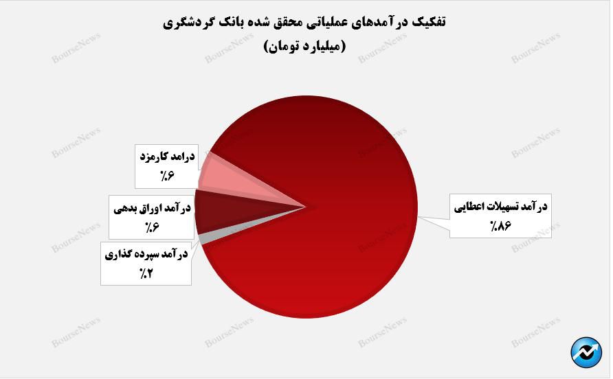 درآمد‌های عملیاتی