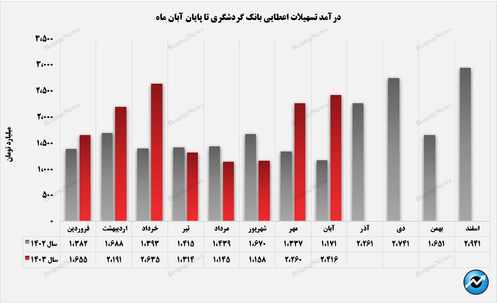 درآمد‌های عملیاتی