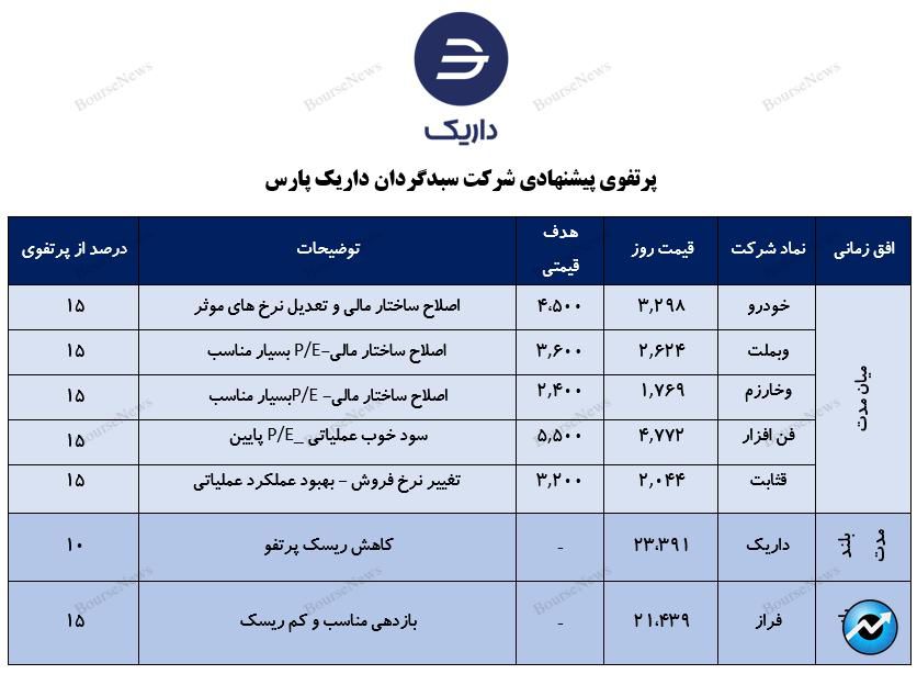 معرفی سبد پیشنهادی سبدگردان