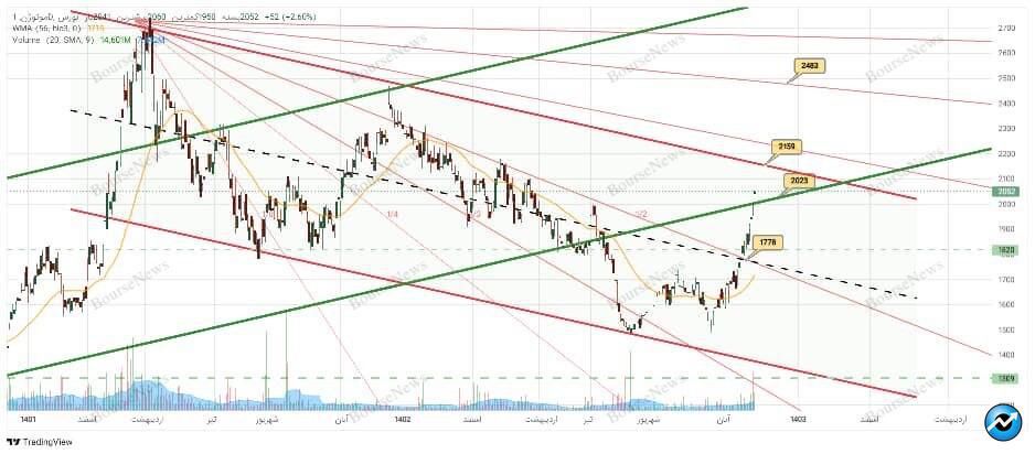 تحلیل و بررسی