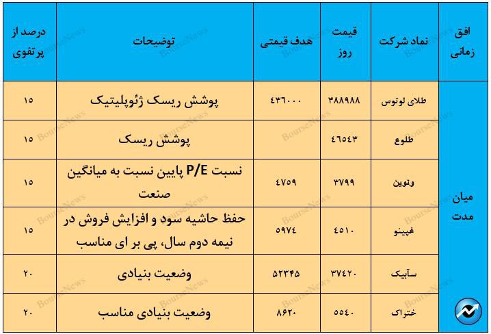 معرفی سبد پیشنهادی سبدگردان