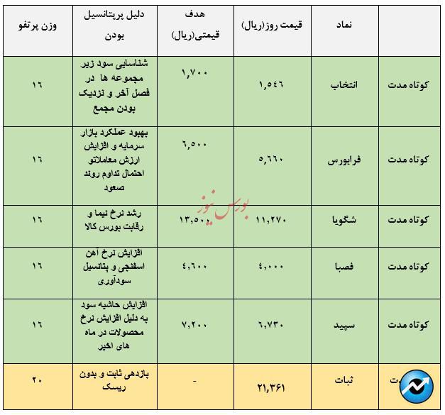 معرفی سبد پیشنهادی سبدگردان
