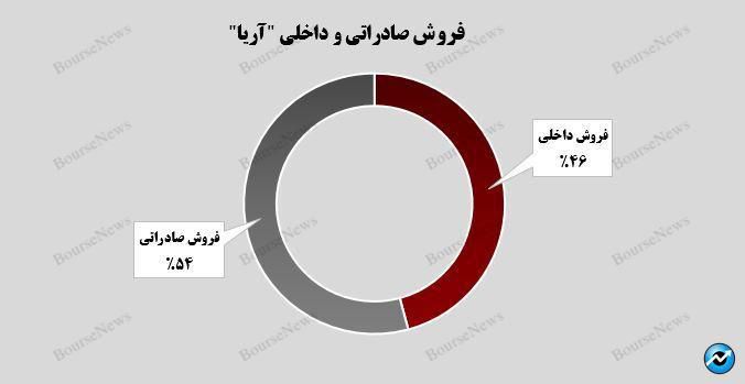 تحقق  درآمد ۳.۸ هزار میلیارد تومانی