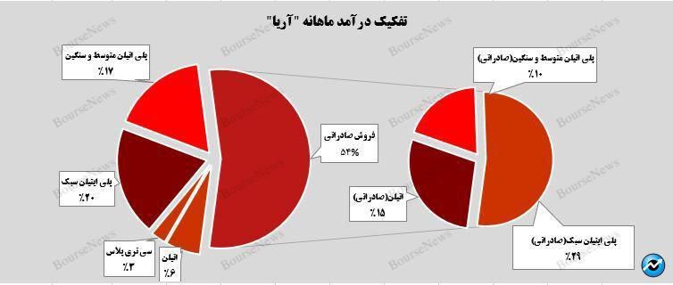 تحقق  درآمد ۳.۸ هزار میلیارد تومانی