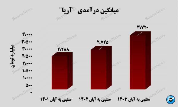 تحقق  درآمد ۳.۸ هزار میلیارد تومانی