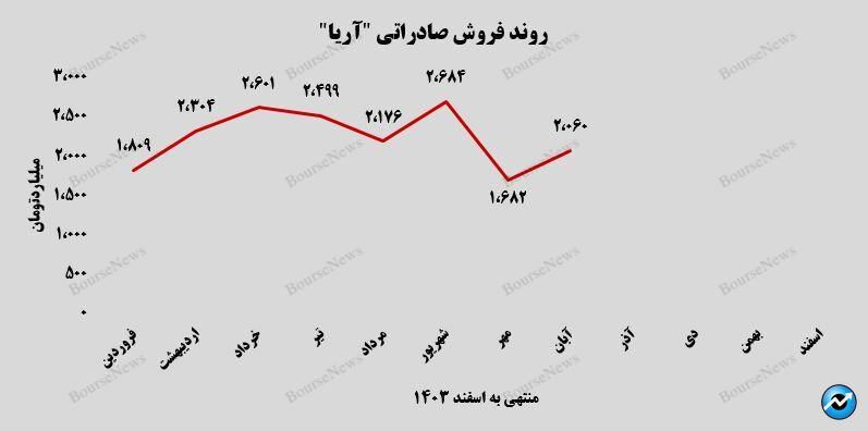 تحقق  درآمد ۳.۸ هزار میلیارد تومانی