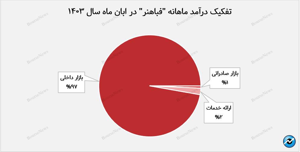 تفکیک درآمدی فباهنر در ابان ماه+بورس نیوز