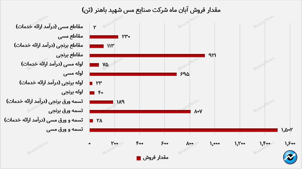 تفکیک مقدار فروش ماهانه فباهنر در آبان ماه 1403+بورس نیوز