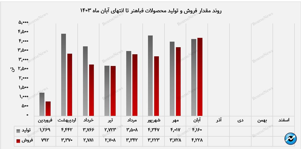 مقدار فروش و تولید فباهنر در انتهای ابان ماه+بورس نیوز