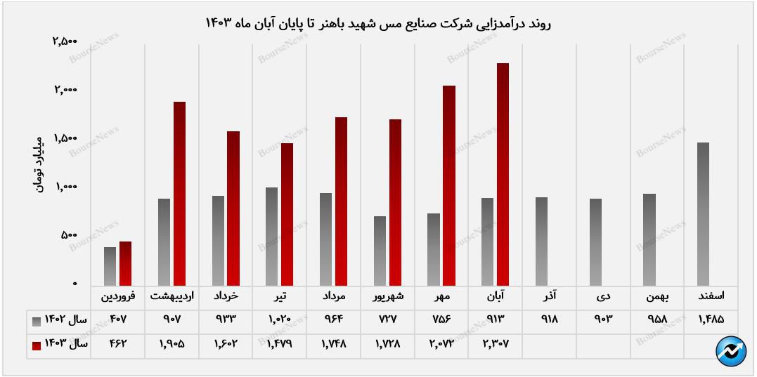 روند درآمدزایی فباهنر تا پایان ابان ماه 1403+بورس نیوز