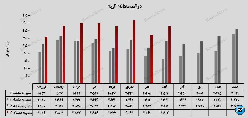 تحقق  درآمد ۳.۸ هزار میلیارد تومانی