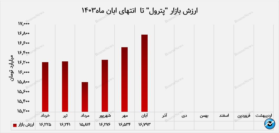 مسیر سبز پترول در ارزش بازار پرتفوی بورسی+بورسی نیوز