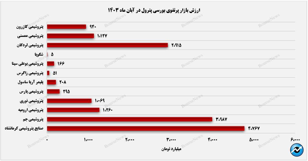 مسیر سبز پترول در ارزش بازار پرتفوی بورسی+بورسی نیوز