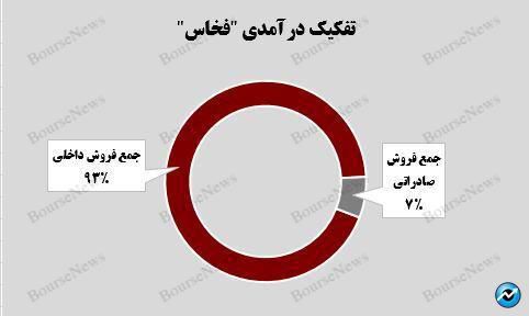 رشد ۷ درصدی درآمد “فخاس”