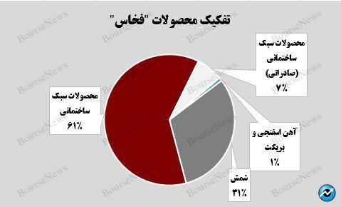 رشد ۷ درصدی درآمد “فخاس”