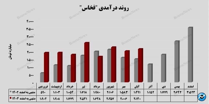 رشد ۷ درصدی درآمد “فخاس”