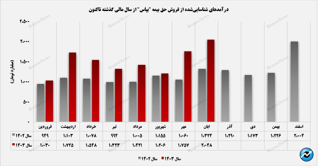 آبان ماه آغاز گر روند صعودی برای بپاس+بورس نیوز