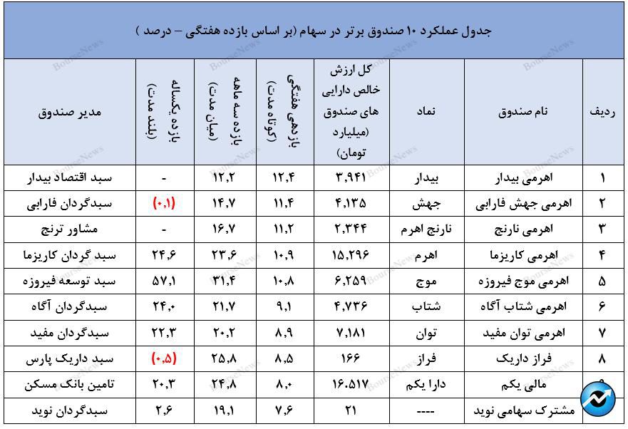 صندوق با درآمد ثابت