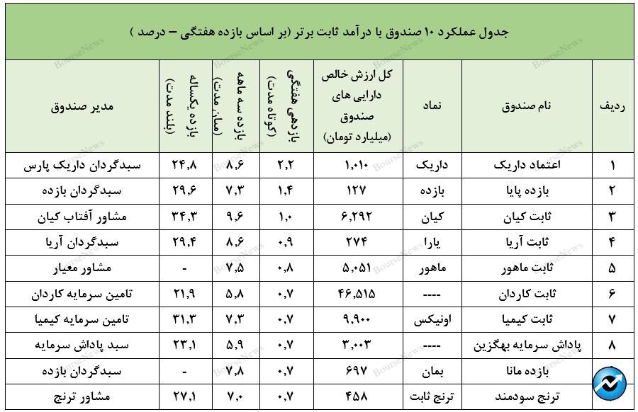 صندوق با درآمد ثابت