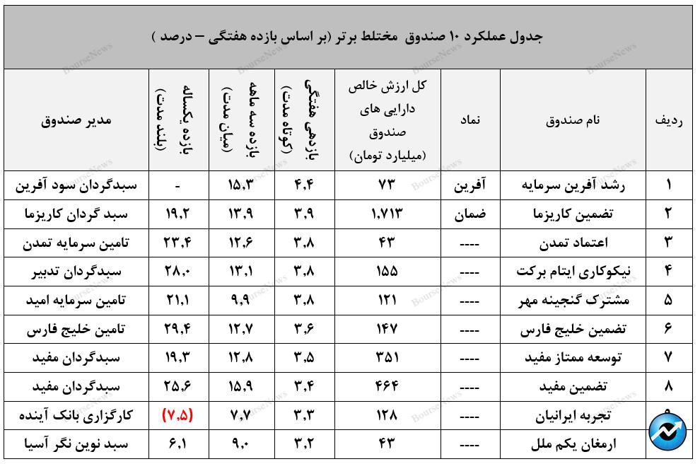 صندوق با درآمد ثابت