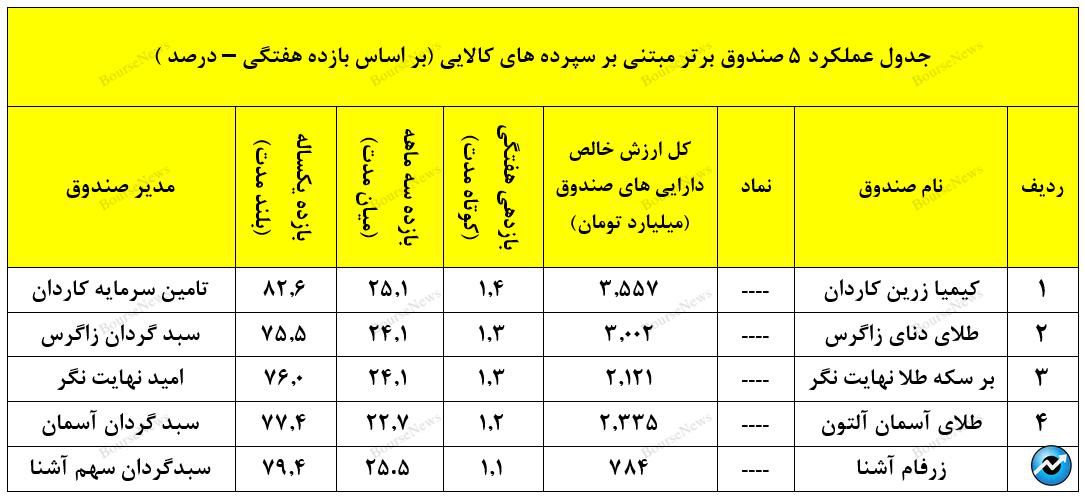 صندوق با درآمد ثابت