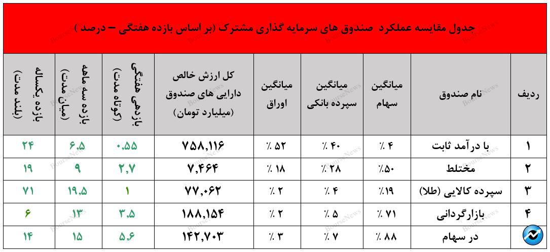 صندوق با درآمد ثابت