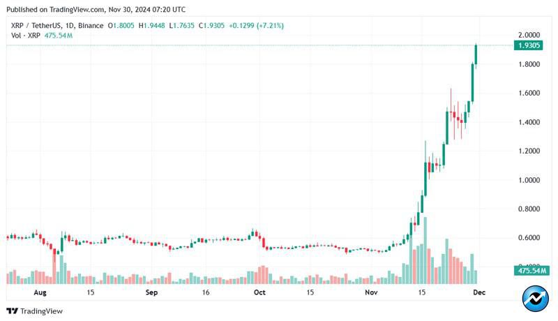 ripples-xrp-flips-binance-bnb-after-16-surge