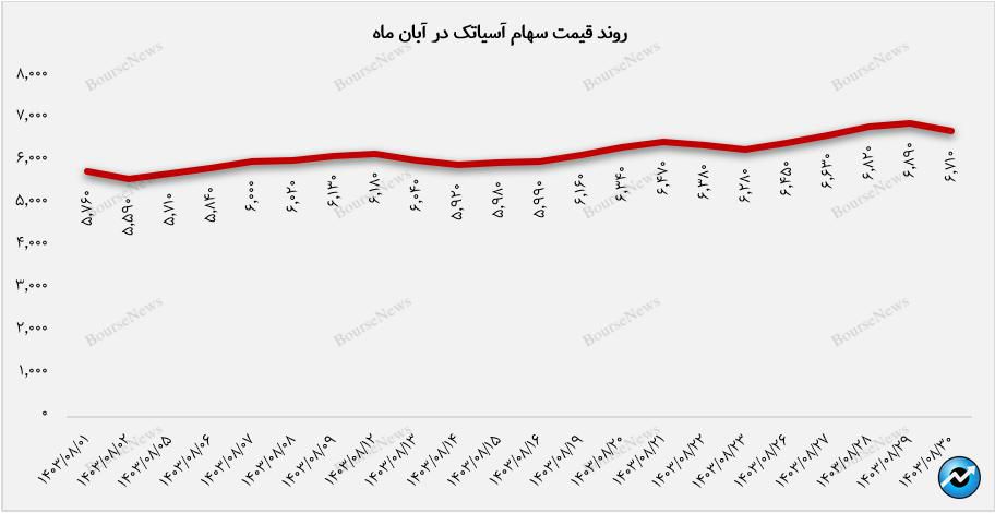 رشد پایدار درآمدزایی آسیاتک+بورس نیوز