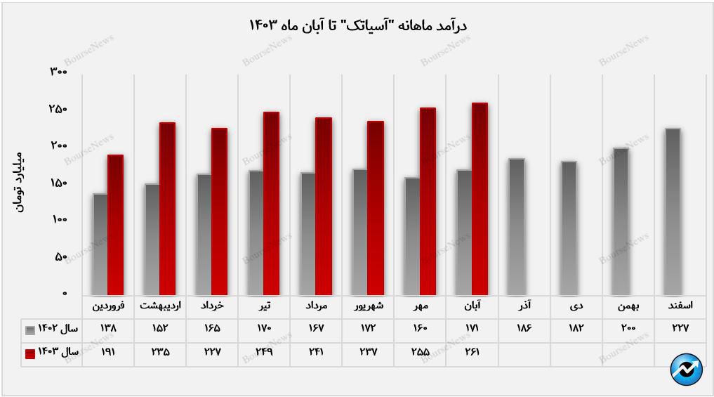 رشد پایدار درآمدزایی آسیاتک+بورس نیوز