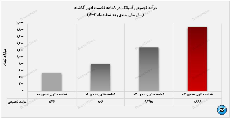 رشد پایدار درآمدزایی