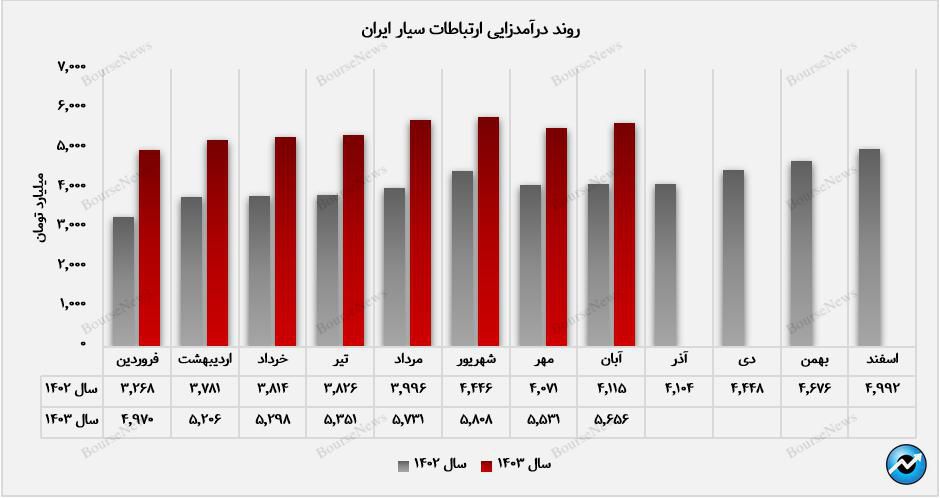 کارکرد مشترکین، قلب درآمدی