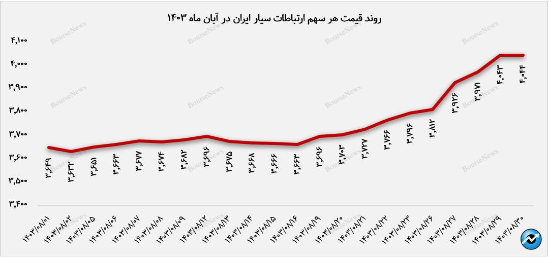 کارکرد مشترکین، قلب درآمدی