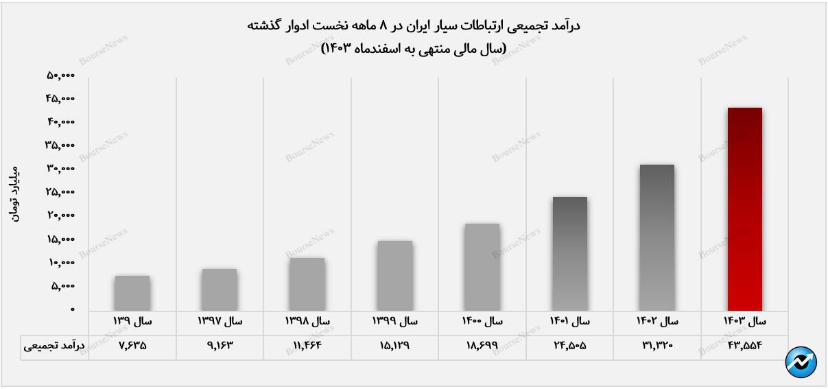 کارکرد مشترکین، قلب درآمدی