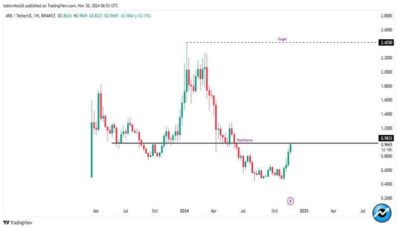 will-arbitrum-reach-2-4-traders-watch-out-for-these-levels