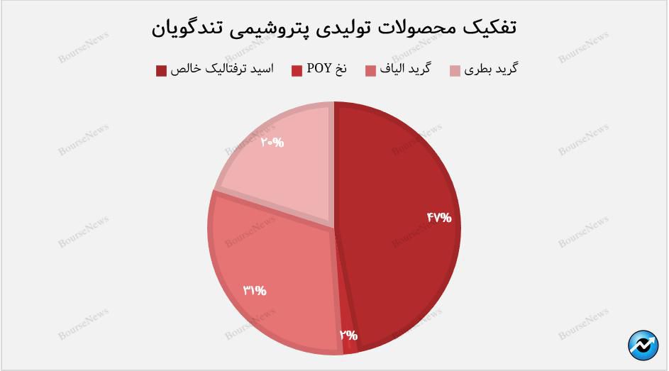 “شگویا” در مسیر درخشش/ گرید بطری، ستاره‌ی درآمدزایی پتروشیمی تندگویان