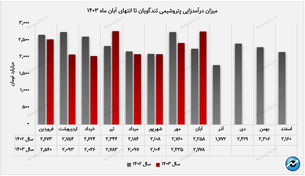 “شگویا” در مسیر درخشش/ گرید بطری، ستاره‌ی درآمدزایی پتروشیمی تندگویان