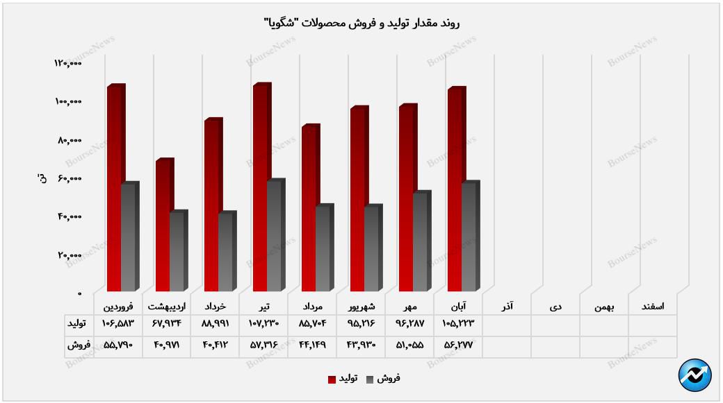 “شگویا” در مسیر درخشش/ گرید بطری، ستاره‌ی درآمدزایی پتروشیمی تندگویان