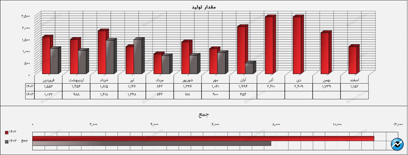 فروسیل در صعود بازار هم صعود نکرد