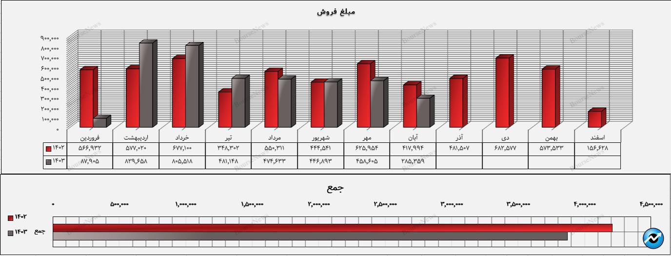 فروسیل در صعود بازار هم صعود نکرد