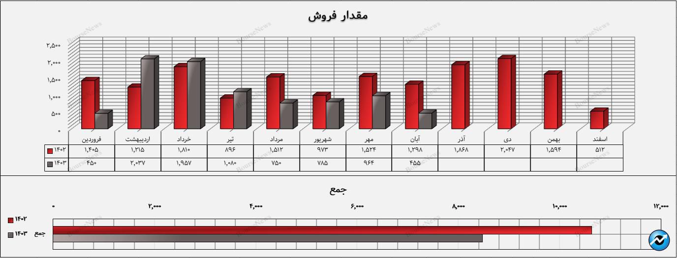 فروسیل در صعود بازار هم صعود نکرد