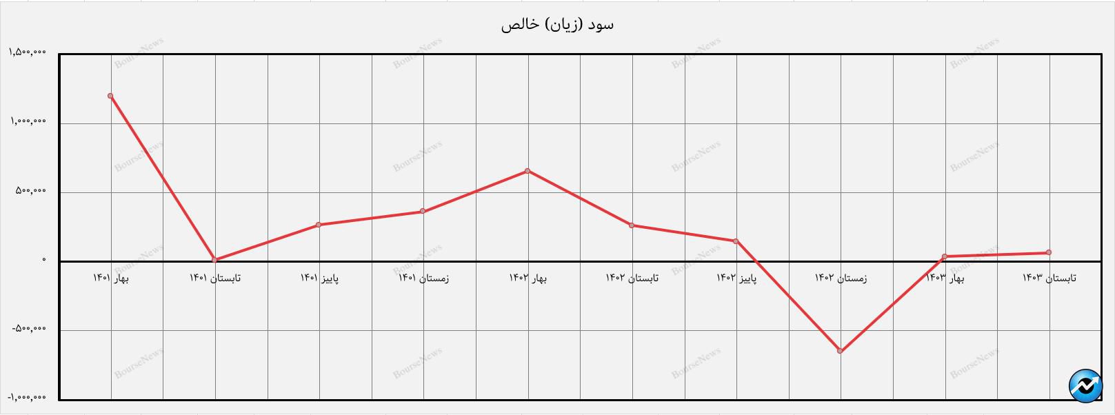 فروسیل در صعود بازار هم صعود نکرد