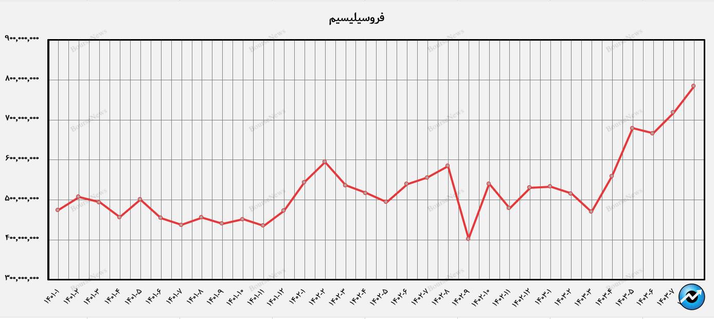 فروسیل در صعود بازار هم صعود نکرد